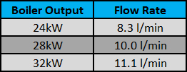 bi parva m90.24s dhw flow rate table.jpg